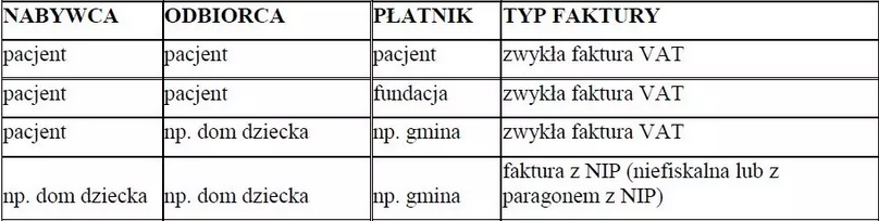Tabela 1 – rodzaj faktury w zależności od nabywcy (Źródło: Dolnośląska Izba Aptekarska)