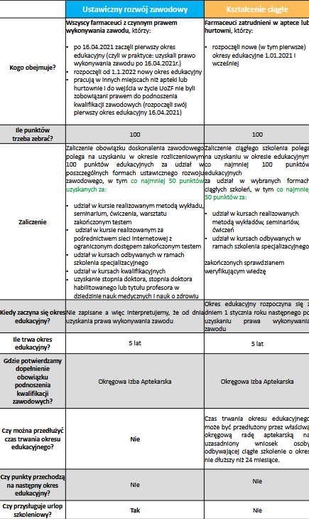 Opracowanie własne porównujące kształcenie ciągłe i ustawiczny rozwój zawodowy.
