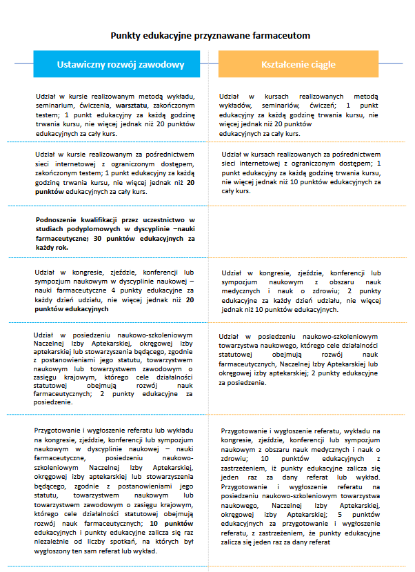 Opracowanie własne porównujące kształcenie ciągłe i ustawiczny rozwój zawodowy